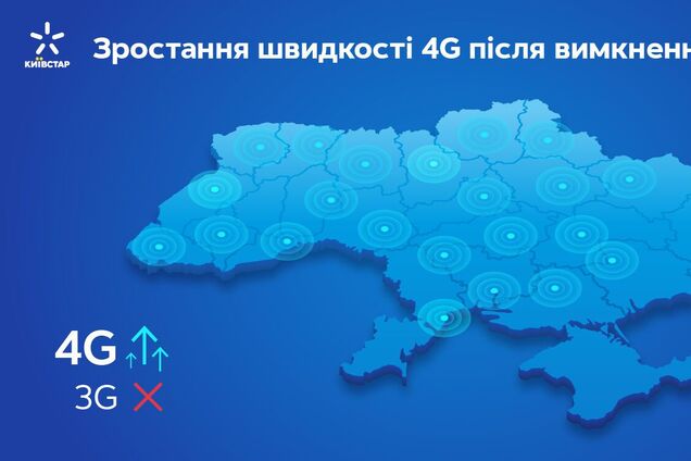 Вимкнення 3G від 'Київстар' забезпечило зростання швидкості 4G до 68%