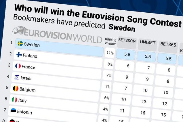 Шансы Украины на победу в Евровидении 2025 резко снизились: какое место прогнозируют Ziferblat и кто оказался в лидерах