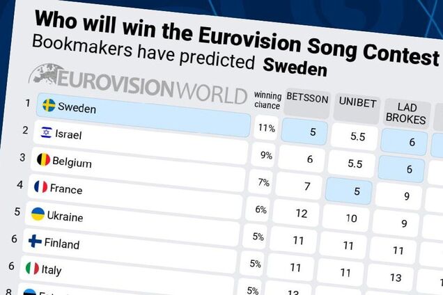 Букмекеры оценили шансы Украины на победу в Евровидении 2025 после финала Нацотбора: какие прогнозы