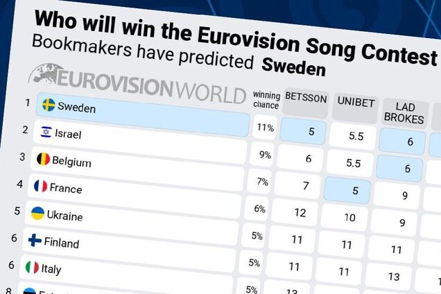 Букмекери оцінили шанси України на перемогу в Євробаченні 2025 після фіналу Нацвідбору: які прогнози