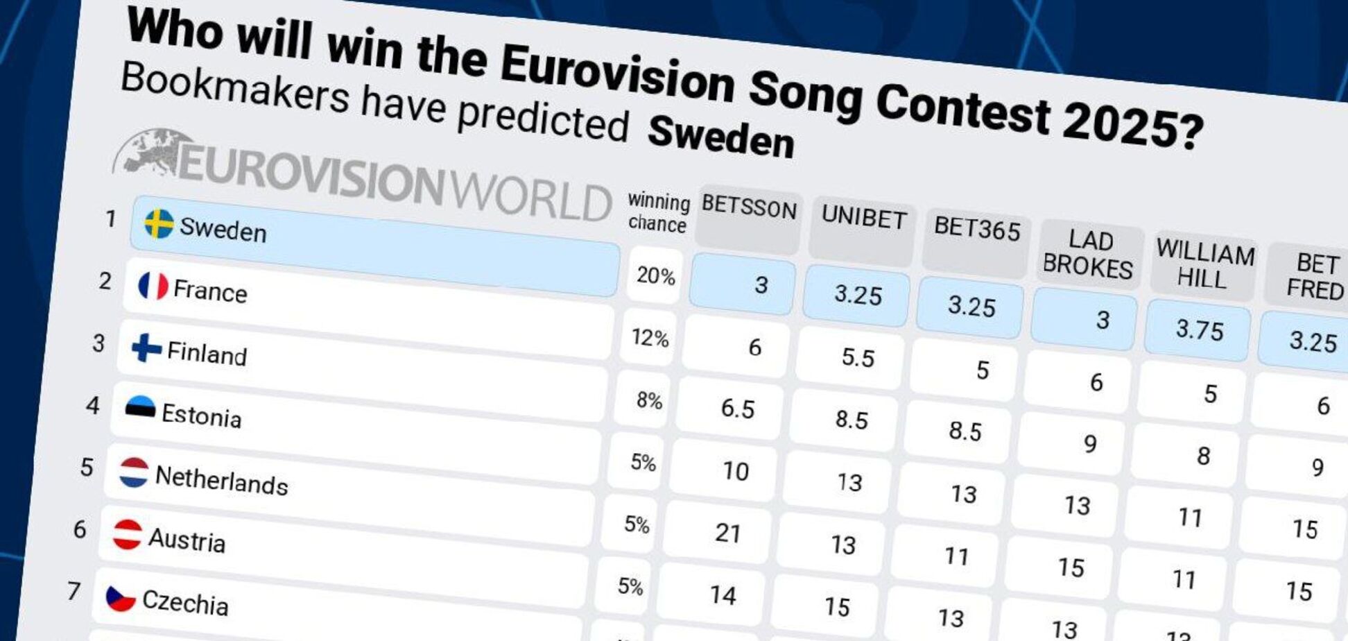 Україна стрімко піднялася в букмекерському рейтингу Євробачення 2025: яке місце прогнозують Ziferblat