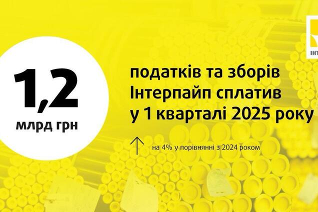 'Інтерпайп' сплатив 1,2 млрд грн податків та зборів за перший квартал 2025 року