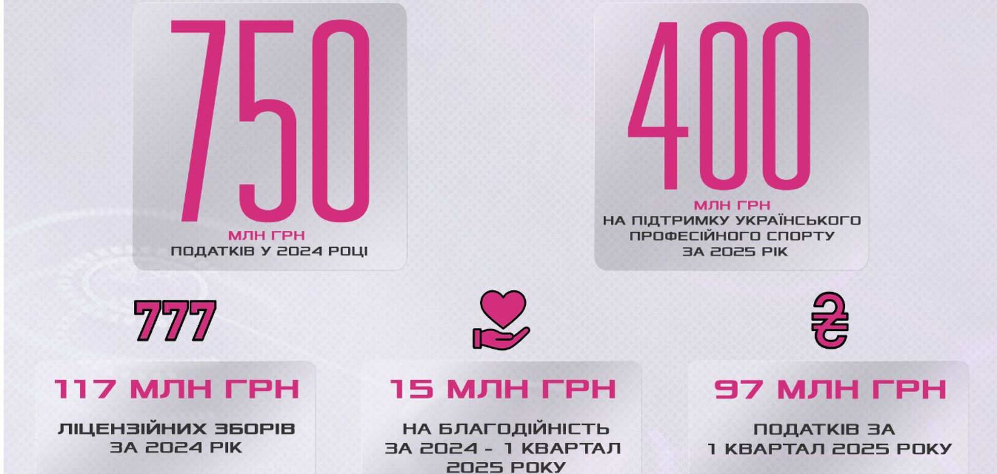 Податки, спорт і стійкість: VBET Ukraine сплатив понад 750 млн грн до бюджету у 2024 році