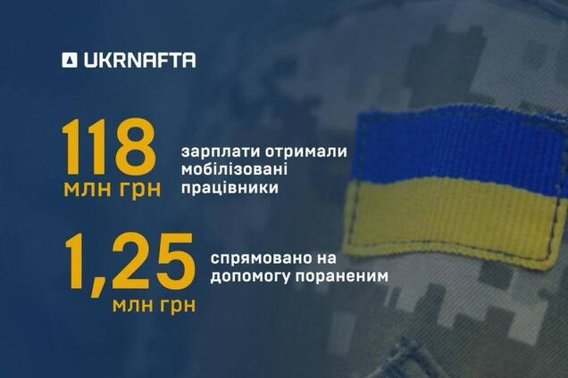 'Укрнафта' выделила более 127 млн грн на поддержку мобилизованных сотрудников и ветеранов