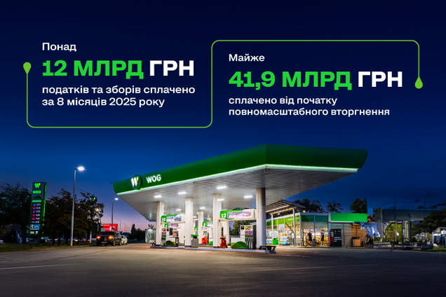 Понад 12 млрд гривень податків та зборів сплатив WOG за 8 місяців 2025 року