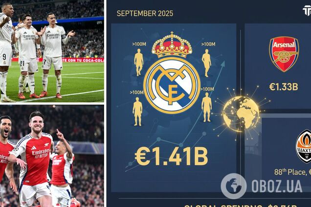 Назван самый дорогой клуб планеты, купивший футболистов на 1,4 млрд евро. В топ-100 есть и Украина