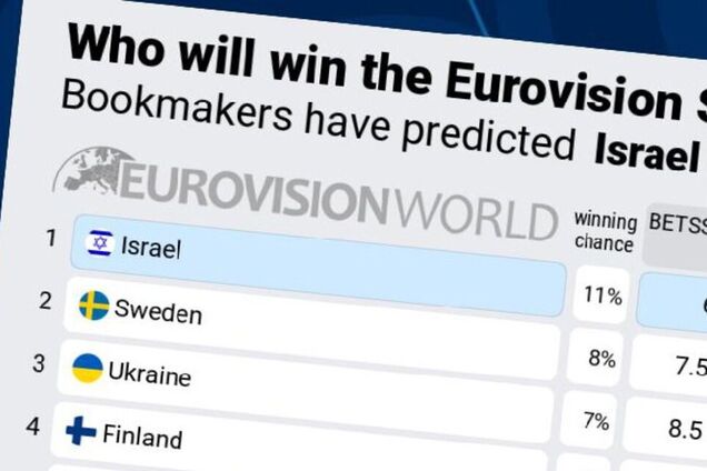 Украина опустилась в рейтинге букмекеров Евровидения 2026 после объявления финалистов Нацотбора. Таблица