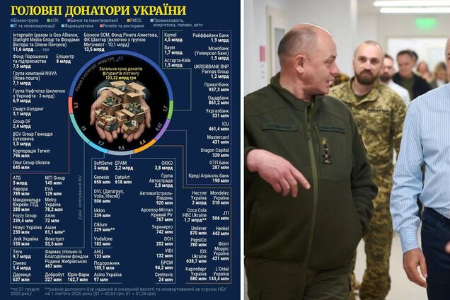 11,6 млрд грн задонатили бізнеси та фонди Пінчука за 4 роки війни