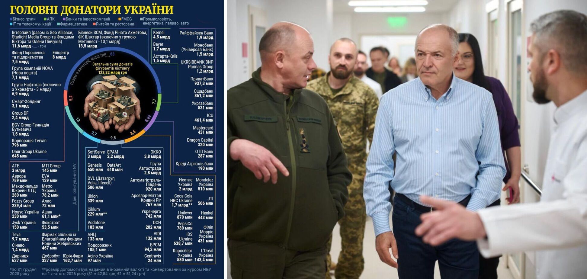 11,6 млрд грн задонатили бизнесы и фонды Пинчука за 4 года войны