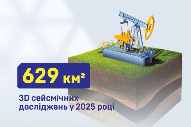 Щоб планувати буріння: 'Укрнафта' провела понад 1210 км² 3D сейсморозвідувальних досліджень