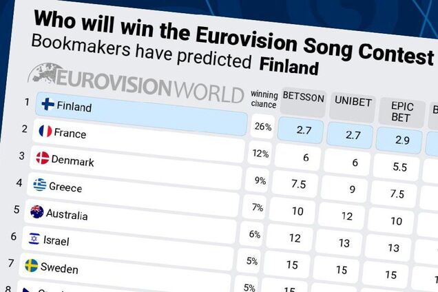 Усі учасники Євробачення 2026 представили свої пісні, але лише одна з них стала фаворитом букмекерів: переклад хіта від Фінляндії