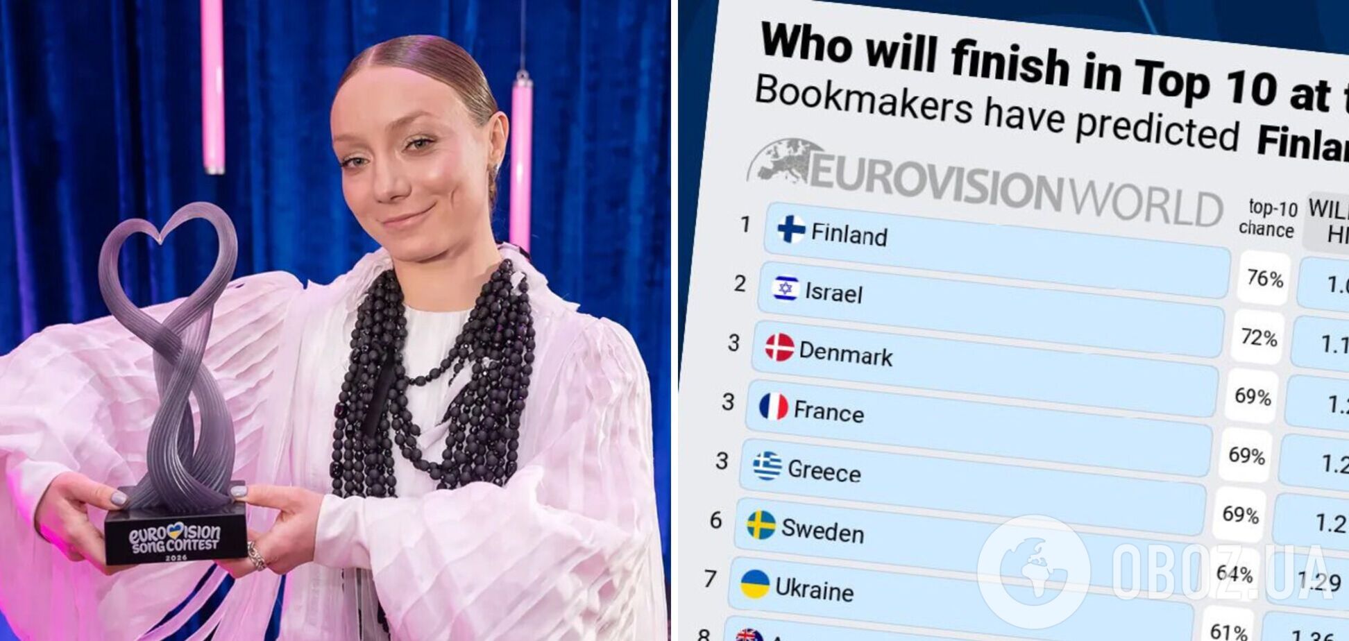 Букмекеры оценили шансы Украины попасть в топ-10 Евровидения 2026