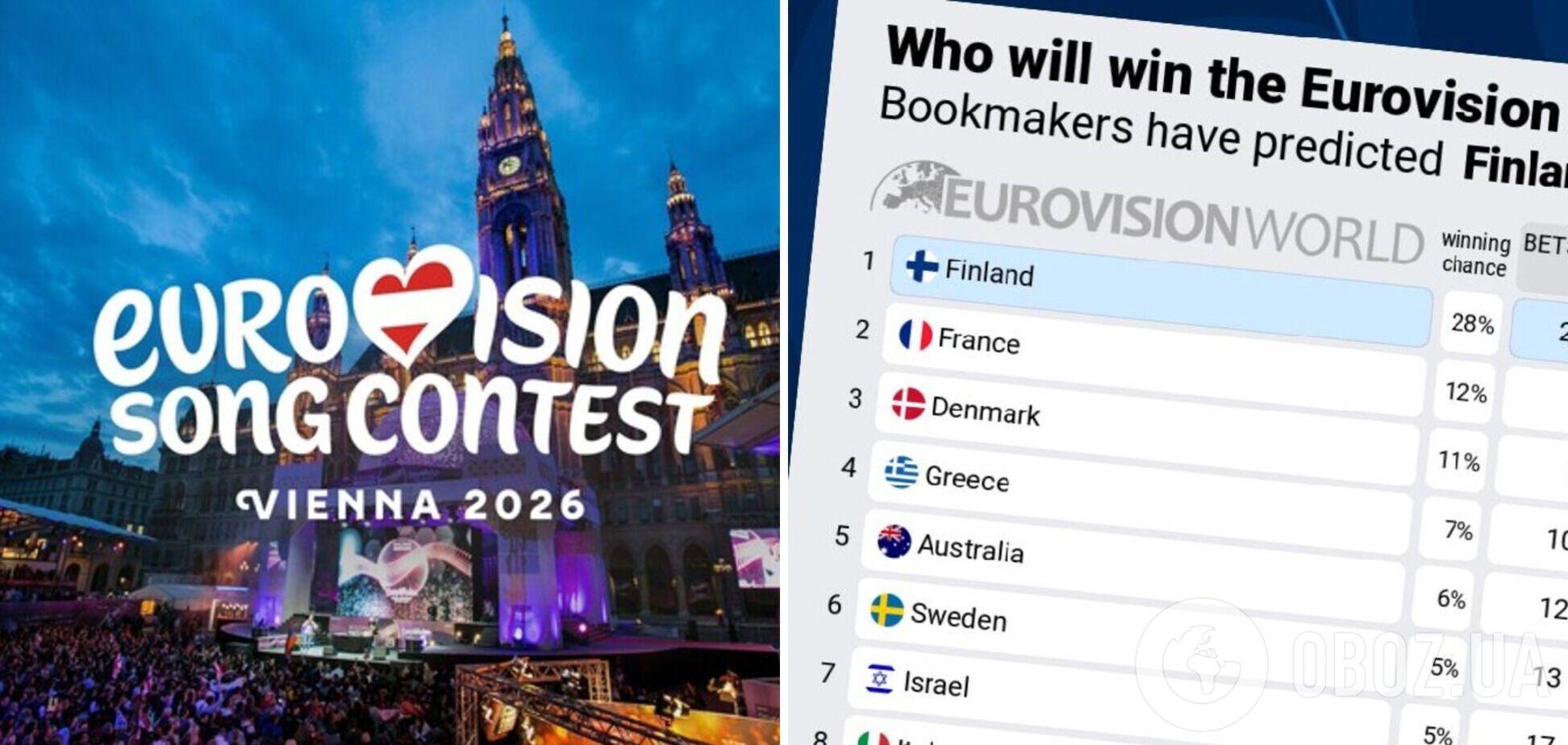 Букмекеры обновили прогноз на победителя Евровидения 2026: Украина впервые за две недели изменила позицию в рейтинге