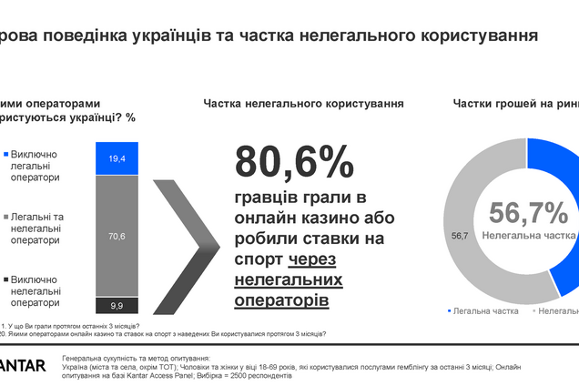 Нелегальный игорный рынок в Украине вырос с 52,1 до 56,7%