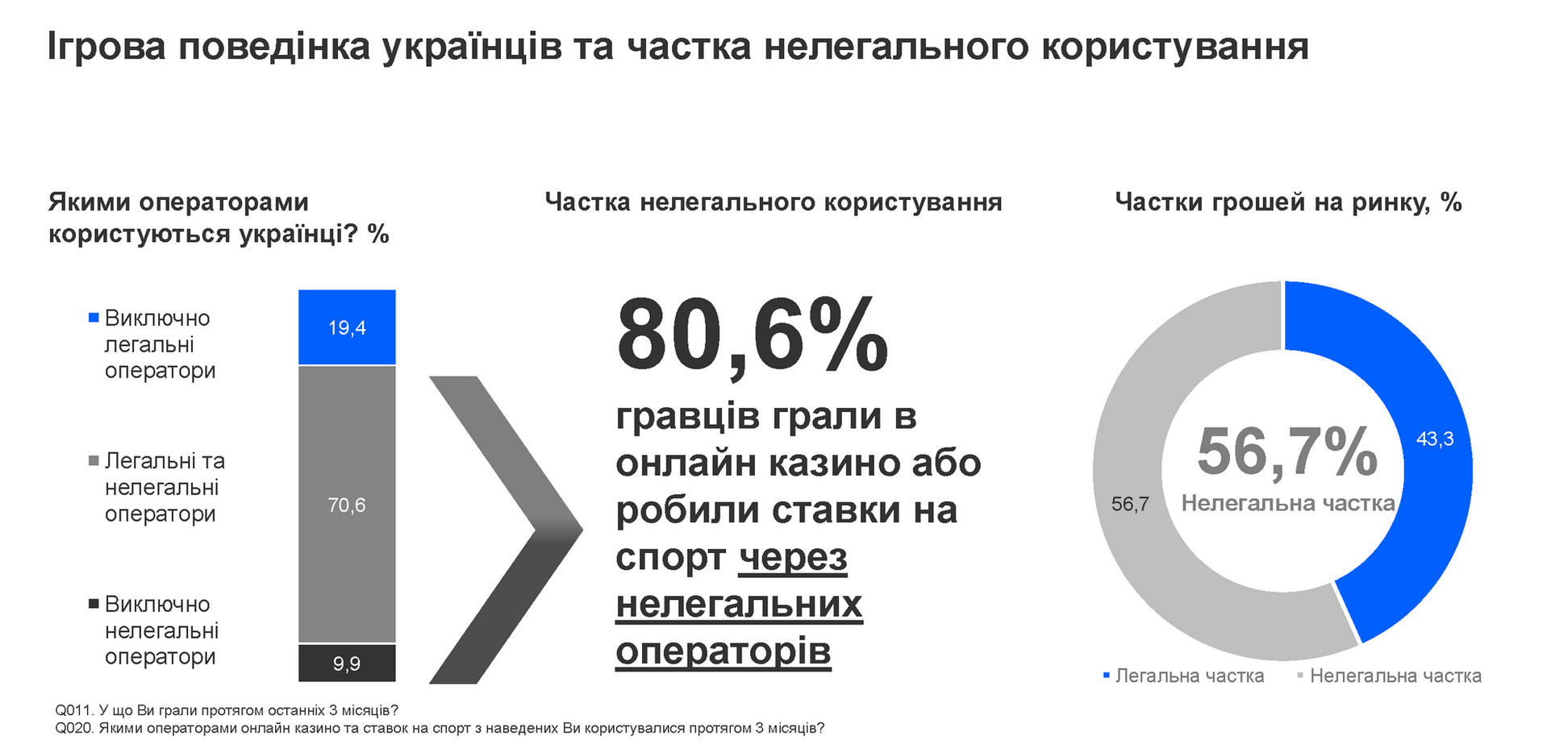 Нелегальный игорный рынок в Украине вырос с 52,1 до 56,7%