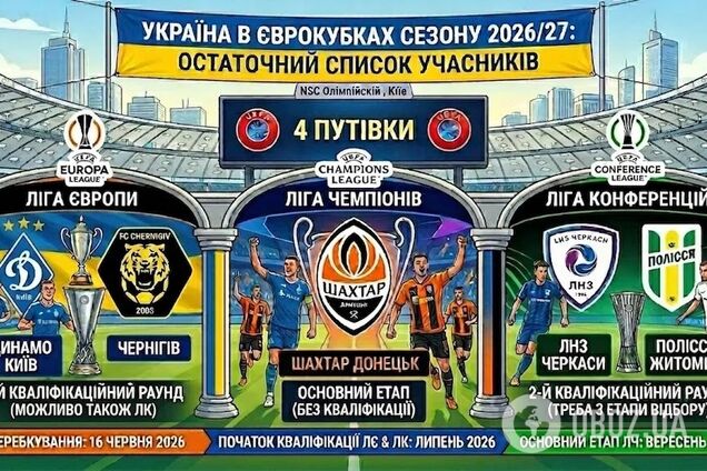 Определились участники Украины в Лиге чемпионов, Лиге Европы и Лиге конференций