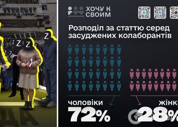 В Україні провели річне дослідження психопортрету засуджених колаборантів: що воно виявило