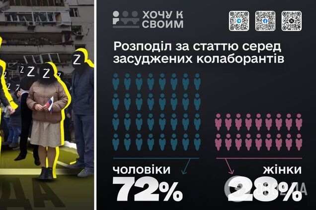 В Україні провели річне дослідження психопортрету засуджених колаборантів: що воно виявило
