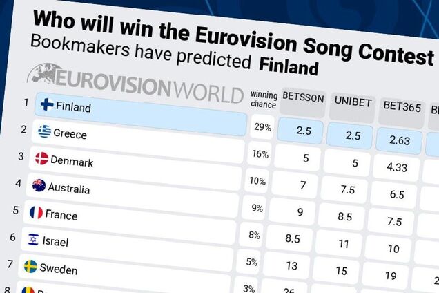 Шансы победить почти 0%: что известно об аутсайдерке Евровидения 2026, на которую почти никто не делает ставки