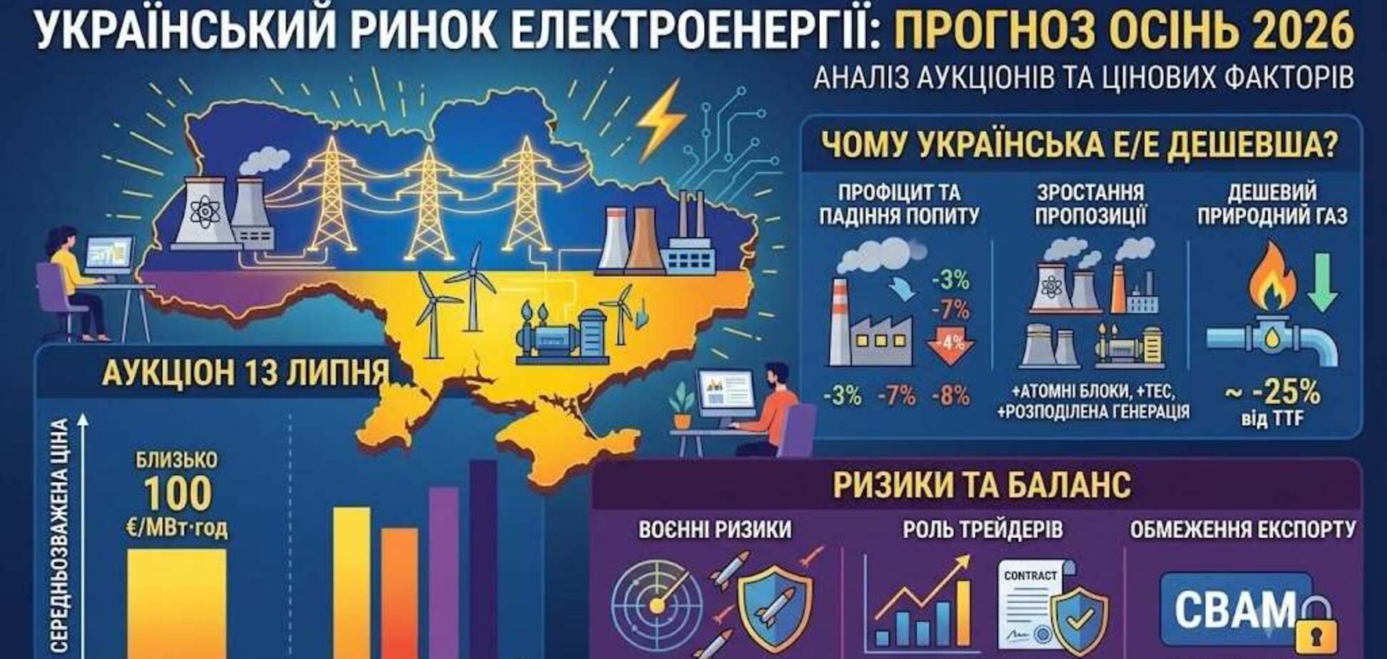Цены на электроэнергию снижаются из-за падения потребления и роста объемов выработки электроэнергии, – Омельченко