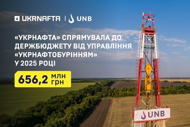 Госбюджет получил 656,2 млн грн