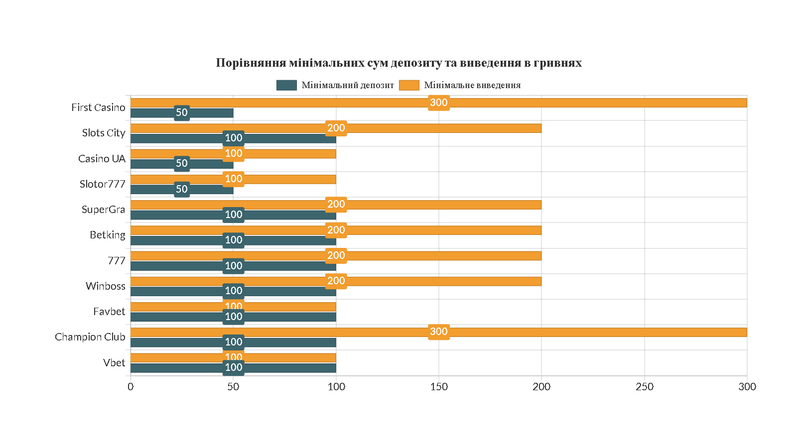 Діаграма з депозитами та лімітами виведення онлайн-казино