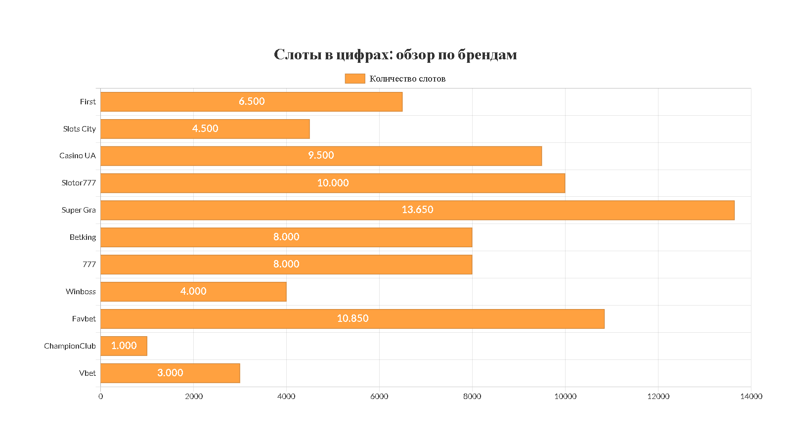 Диаграмма с количеством слотов в топовых онлайн-казино Украины 2025.