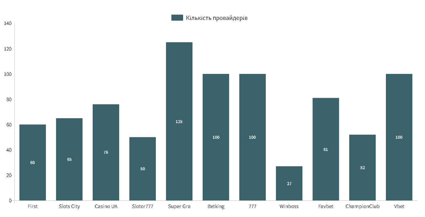  Діаграма: кількість провайдерів у популярних онлайн-казино у 2025 році