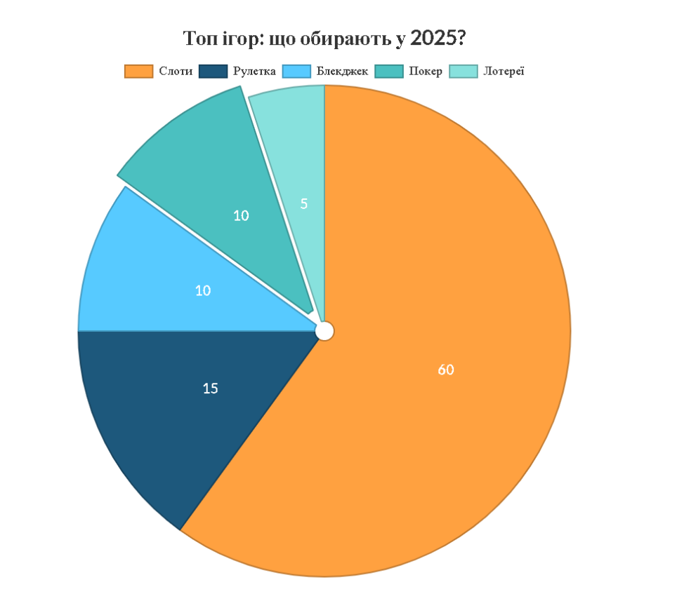 Діаграма популярності типів ігор в онлайн-казино України