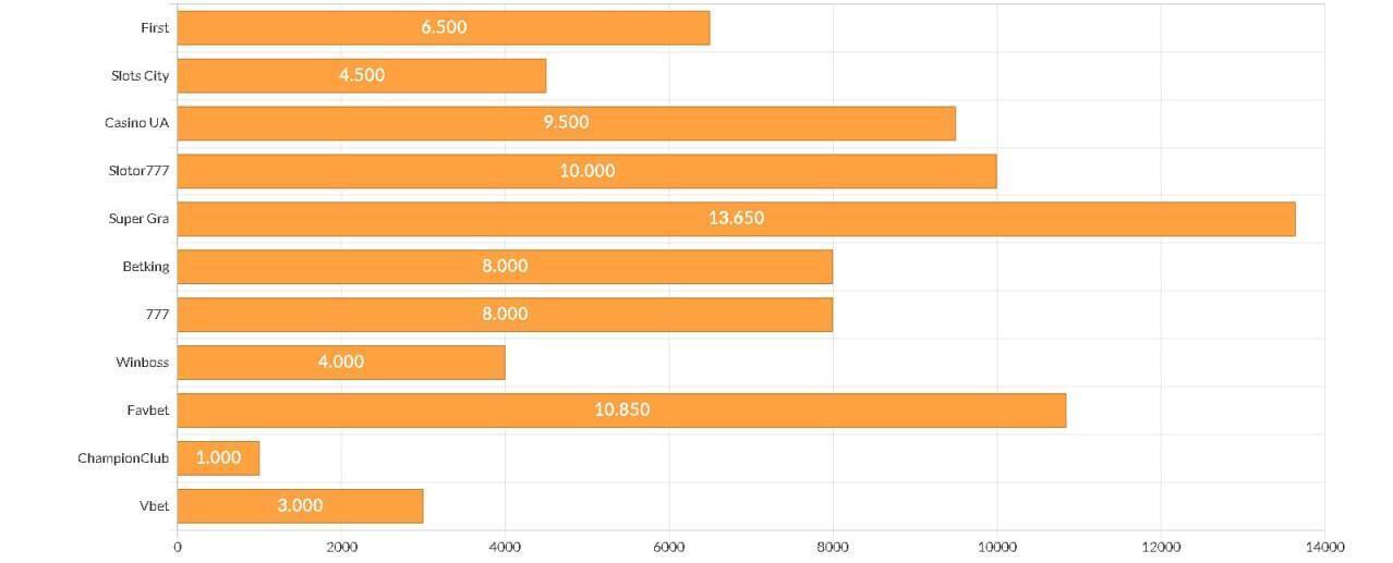 Діаграма з кількістю слотів у топових онлайн-казино України 2025 року