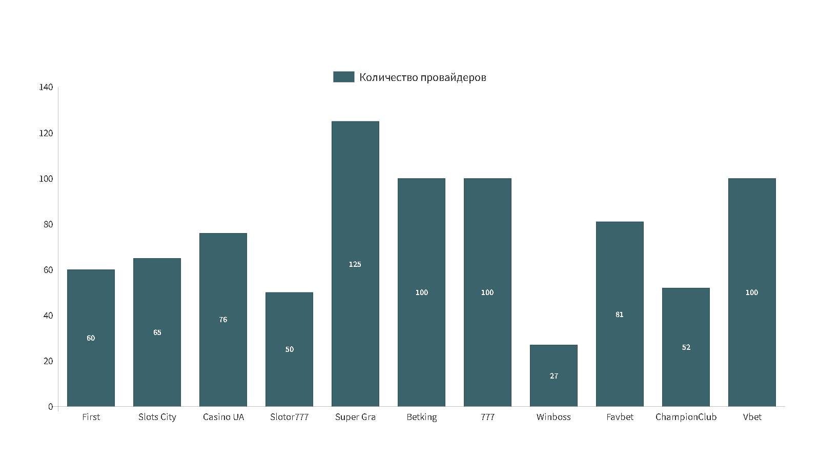 Диаграмма: число провайдеров у популярных онлайн-казино в 2025 году