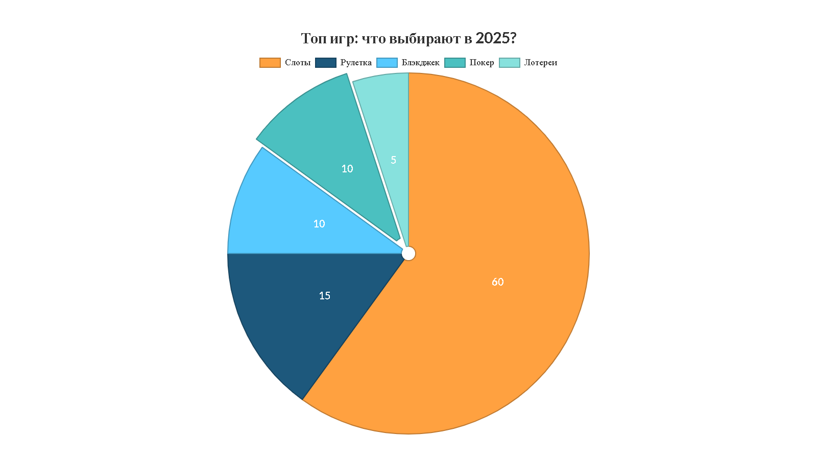 Диаграмма популярности типов игр в онлайн-казино Украины